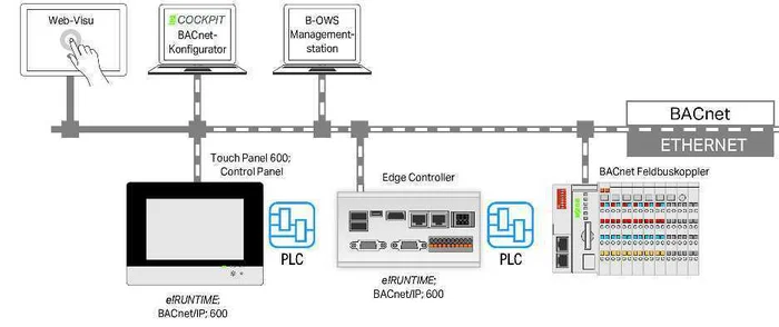 WAGO RUNTIMEBACnet600 UNTIMEBACnet600 2759-286/211-1000